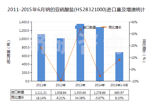 2011-2015年6月鈉的亞硫酸鹽(HS28321000)進(jìn)口量及增速統(tǒng)計(jì) 2011-2015年6月鈉的亞硫酸鹽(HS28321000)進(jìn)口量及增速統(tǒng)計(jì)